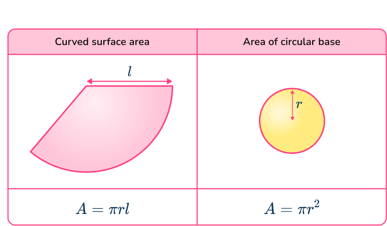 Surface area of a cone 2 US
