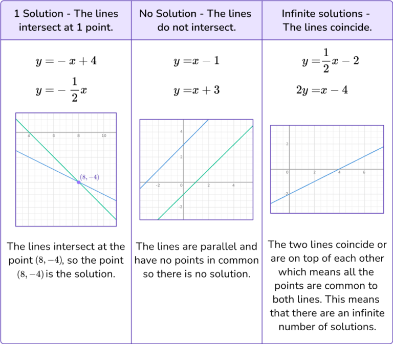 Systems Of Equations - Math Steps, Examples & Questions