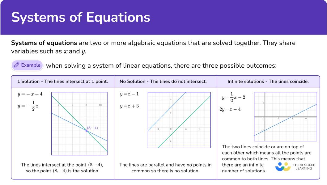 What are Systems of equations?