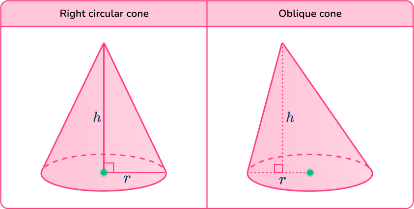 Volume of a cone 4 US