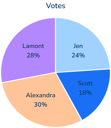 Pie chart to show the breakdown of votes by percentage 