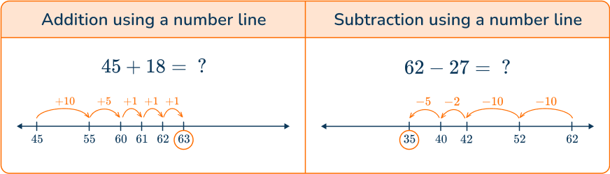 Add and subtract within 100 3 US