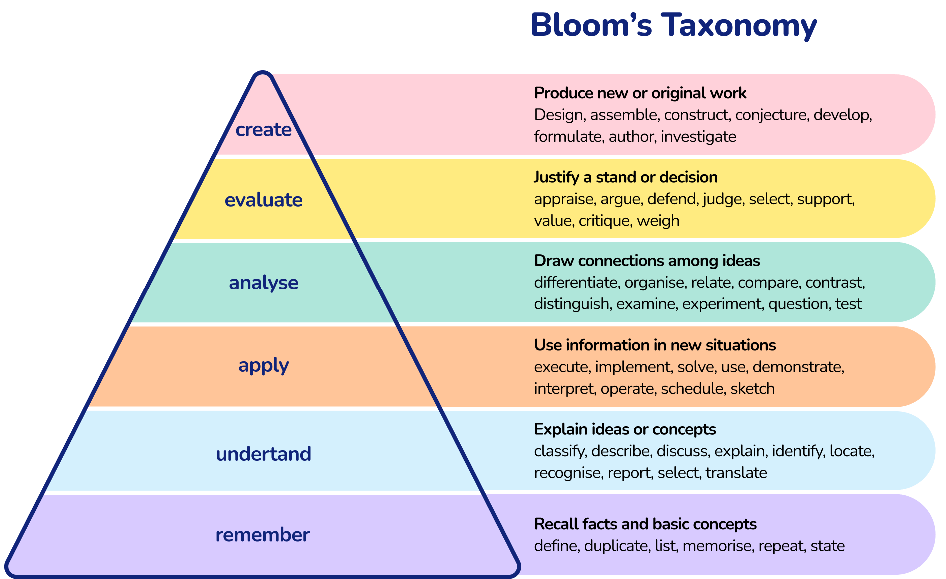 Blooms taxonomy for differentiaition in teaching 