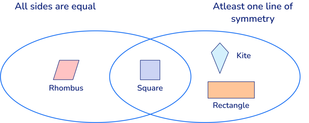 Venn diagrams for dual coding 
