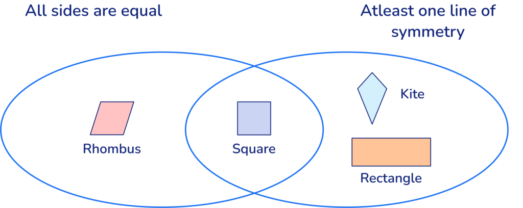 Venn diagrams for dual coding 