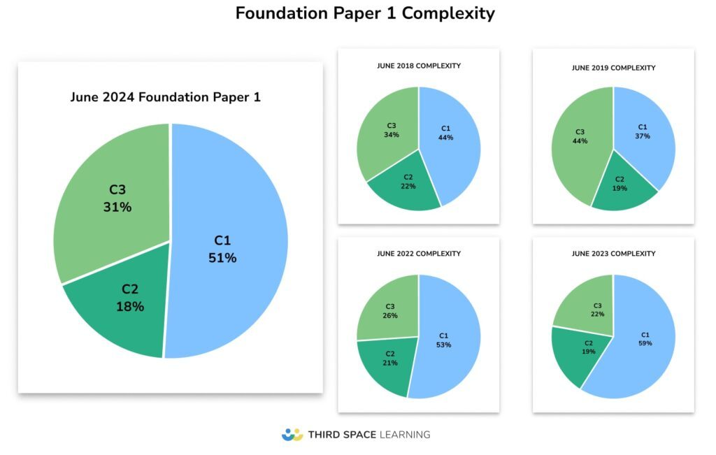 Complexity analysis of Foundation Paper 1