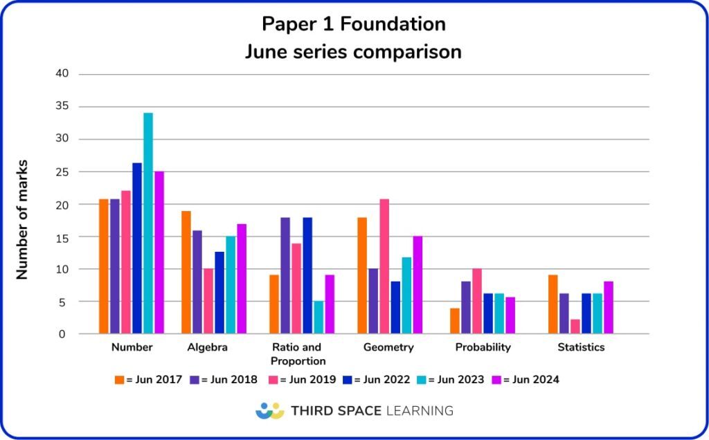 GCSE Maths Paper 1 Analysis 2024 - Foundation June series comparison 