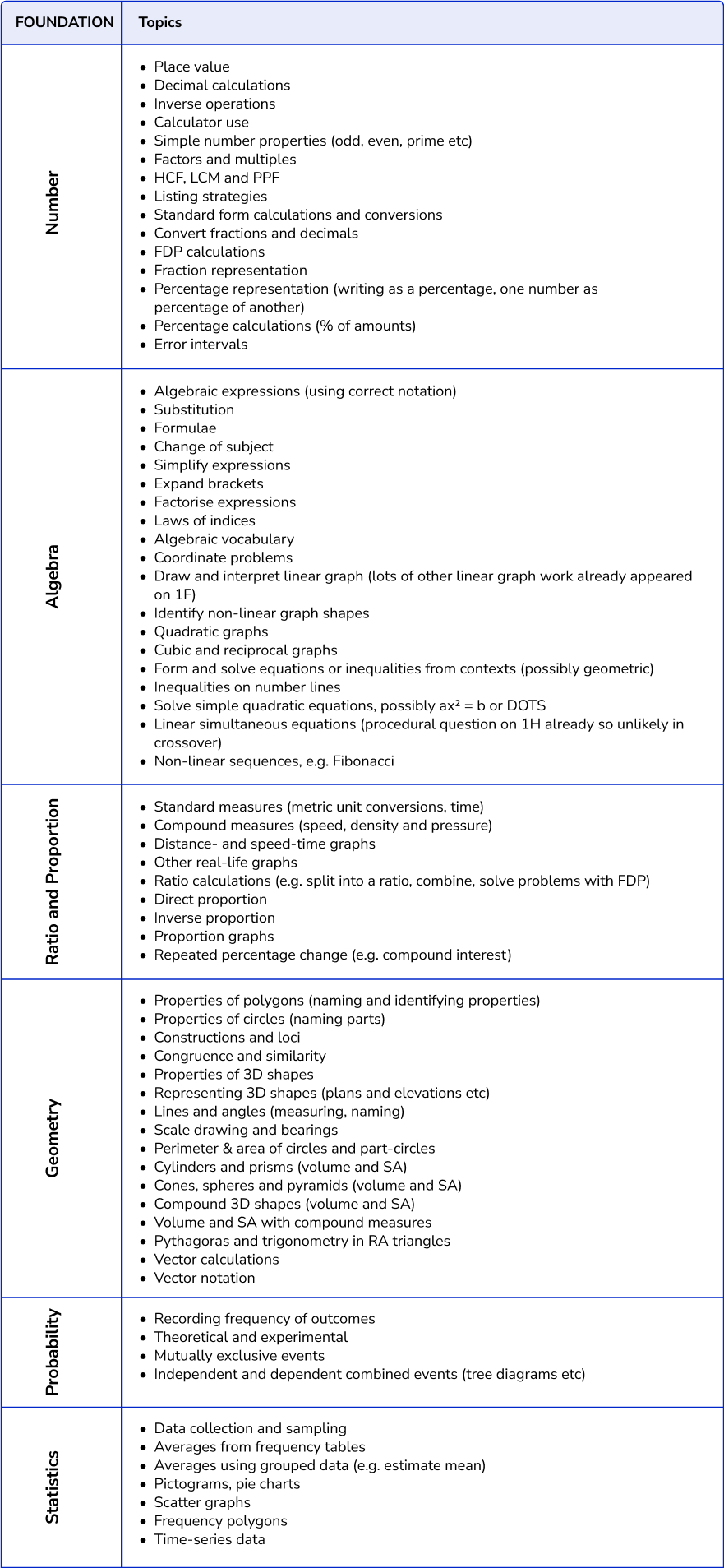 GCSE Maths Paper 1 2024 Analysis With Paper 2 & 3 Revision List