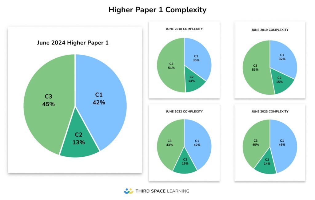 Higher paper 1 complexity analysis