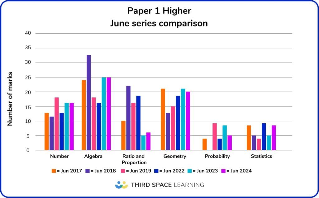 Higher Paper 1 June series comparison