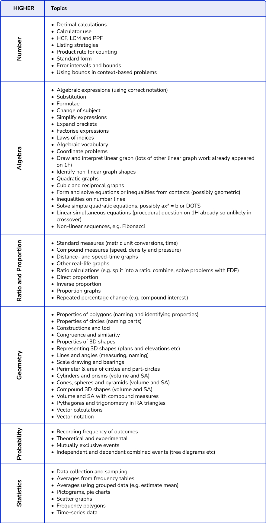 GCSE Maths Paper 1 2024 Analysis With Paper 2 & 3 Revision List