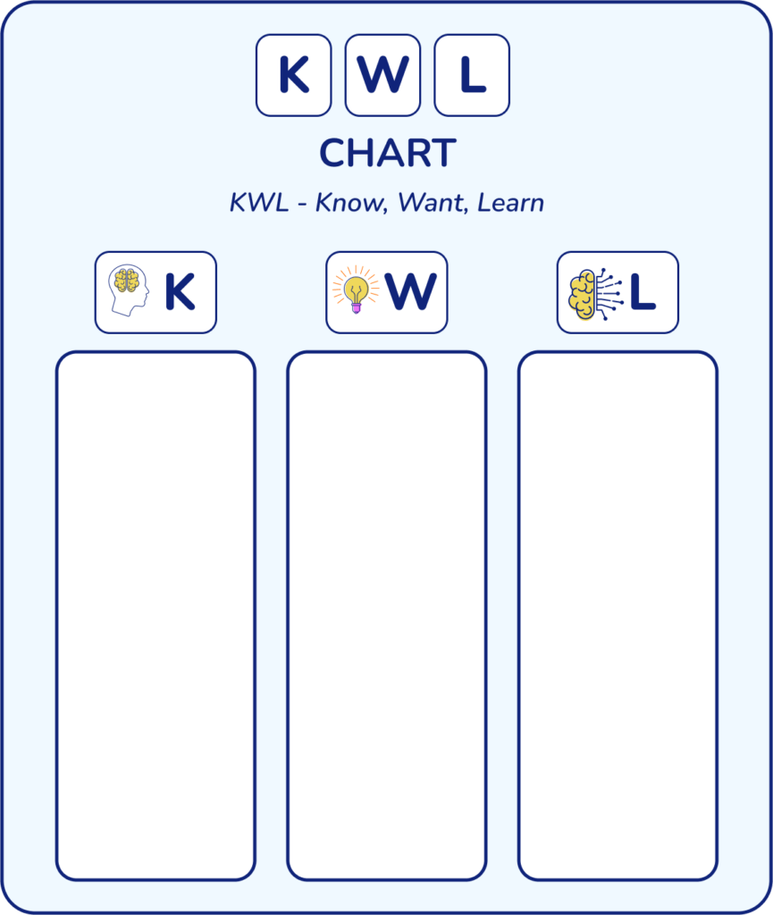 A know, want to know and learnt chart 