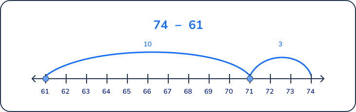 Number line to solve a math problem for 2nd graders