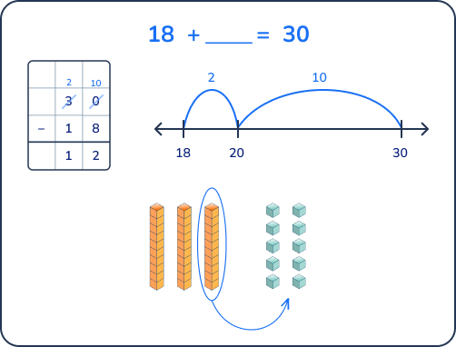 Multiple methods to solve math problems for 2nd graders