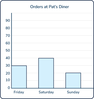 Bar graph math problems for 2nd graders