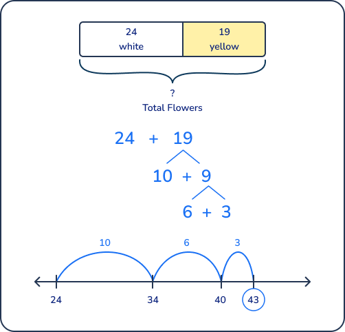 Bar model to solve a math problem for 2nd graders