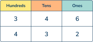 Place value chart 