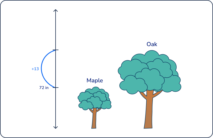 Using real-life context in math problems for 2nd graders