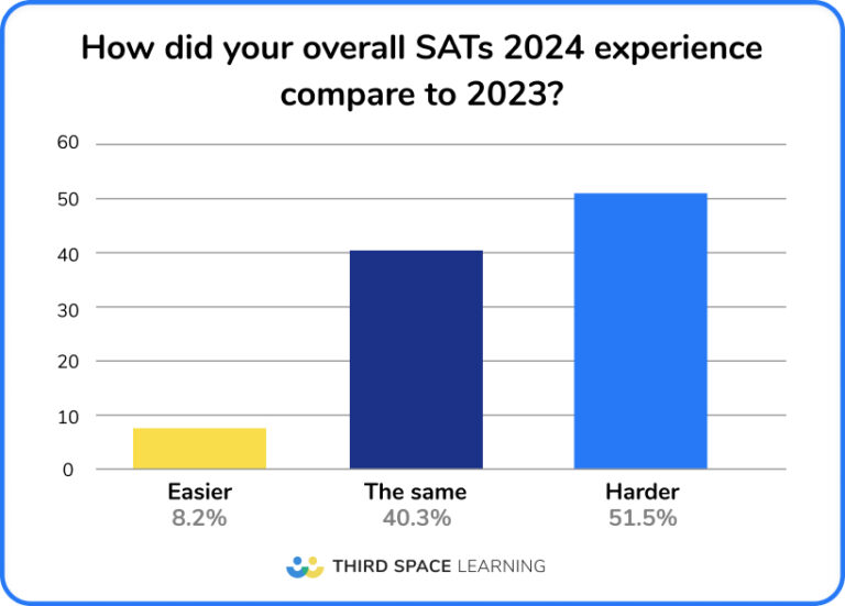 Review Of Maths SATs 2024 Results Of Our Teacher Survey!