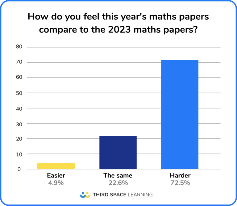 Review Of Maths SATs 2024 Results Of Our Teacher Survey!