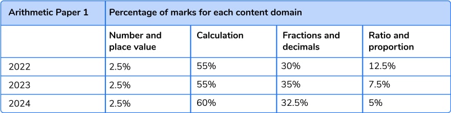 2024 arithmetic content domain coverage 
