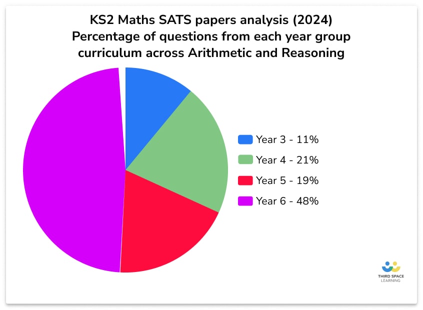 2024 math sats questions by year group