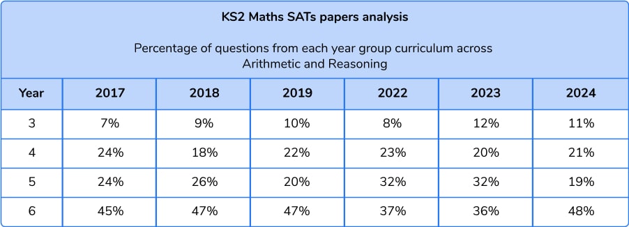 KS2 sats papers: maths content coverage by year group 