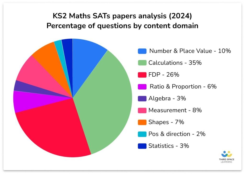 2024 sats maths content domain coverage 