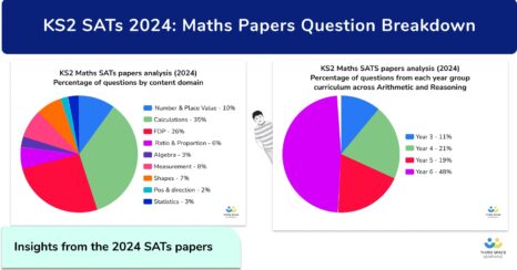 KS2 SATs 2024: Maths Papers Question Breakdown