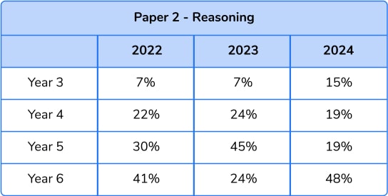 SATs 2024 reasoning paper 2 breakdown by year group