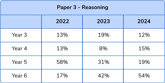 SATs 2024 paper 3 content coverage by year group