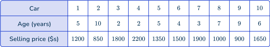 Scatterplot 10 US