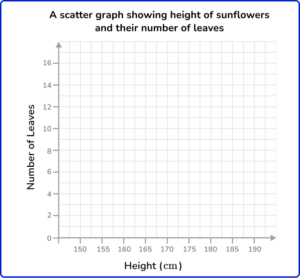 Scatterplot - Math Steps, Examples & Questions