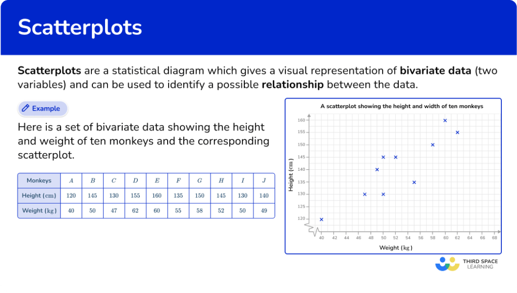 Scatterplot - Math Steps, Examples & Questions