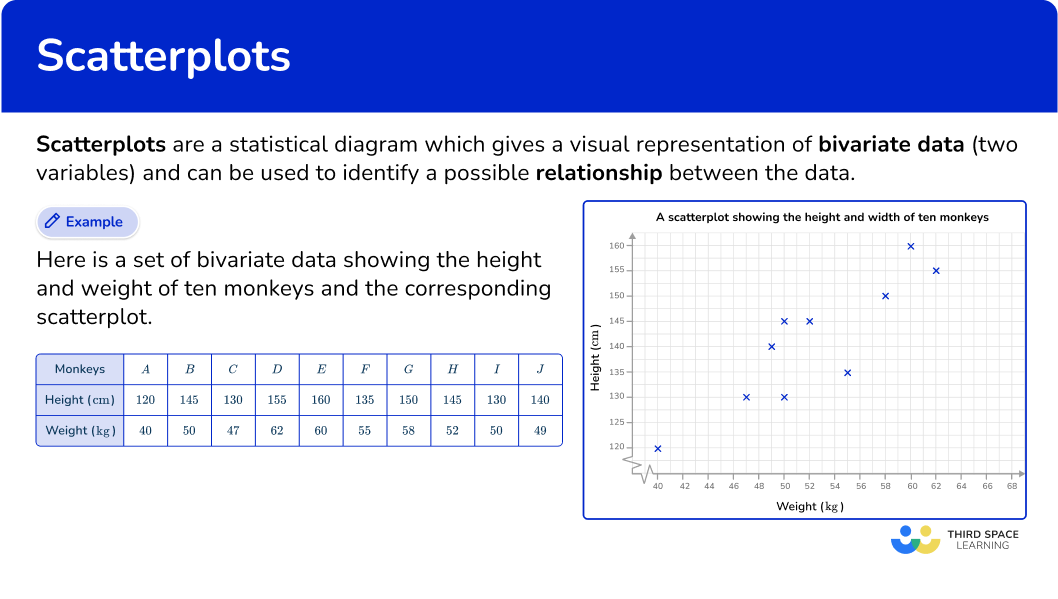 What are scatterplots?