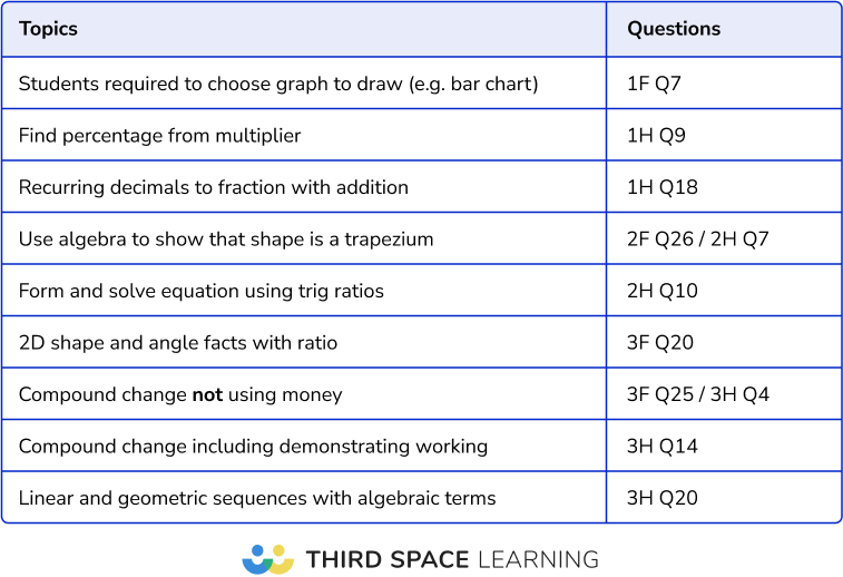 Curveball questions from the 2024 GCSE maths papers