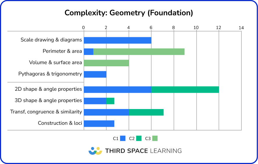 Foundation GCSE maths paper 2024 complexity: Geometry