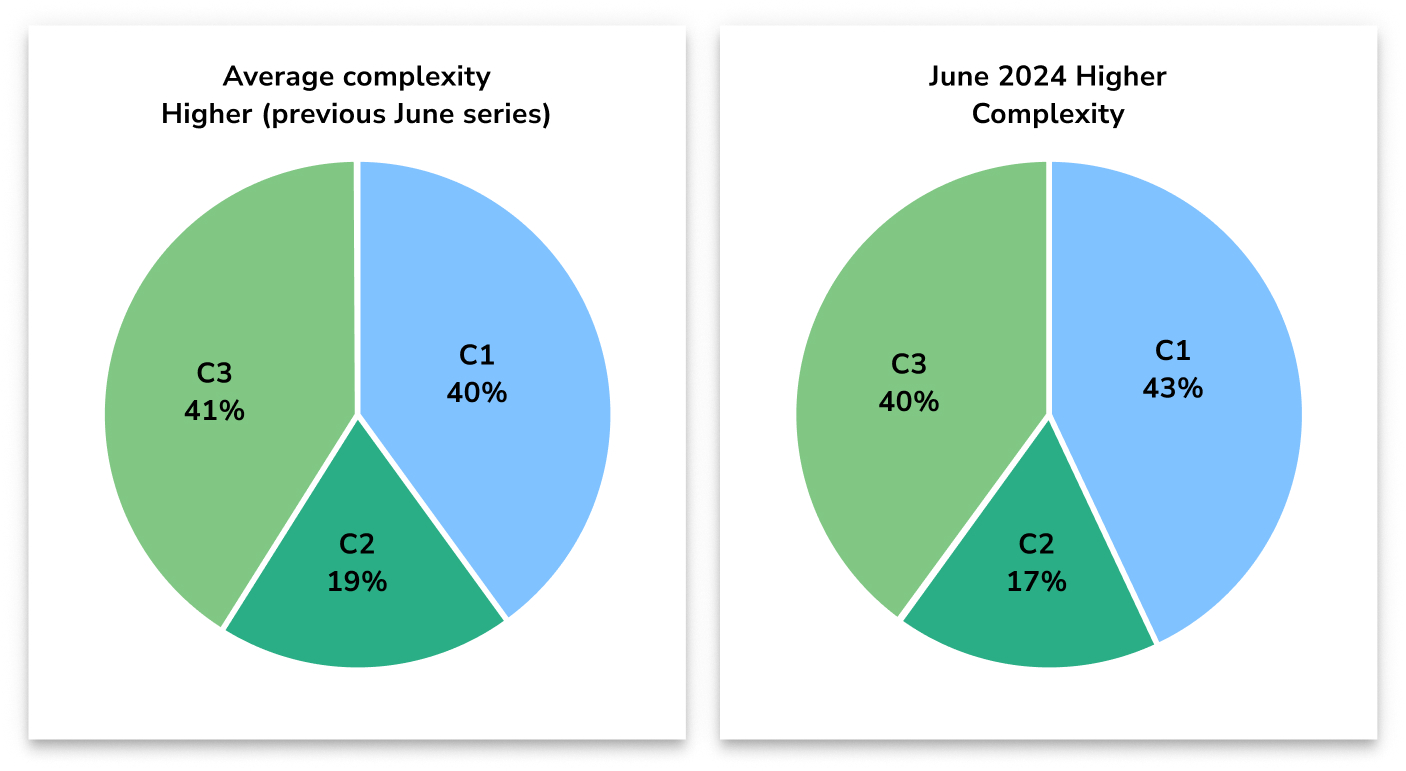 GCSE Higher maths paper complexity 2024