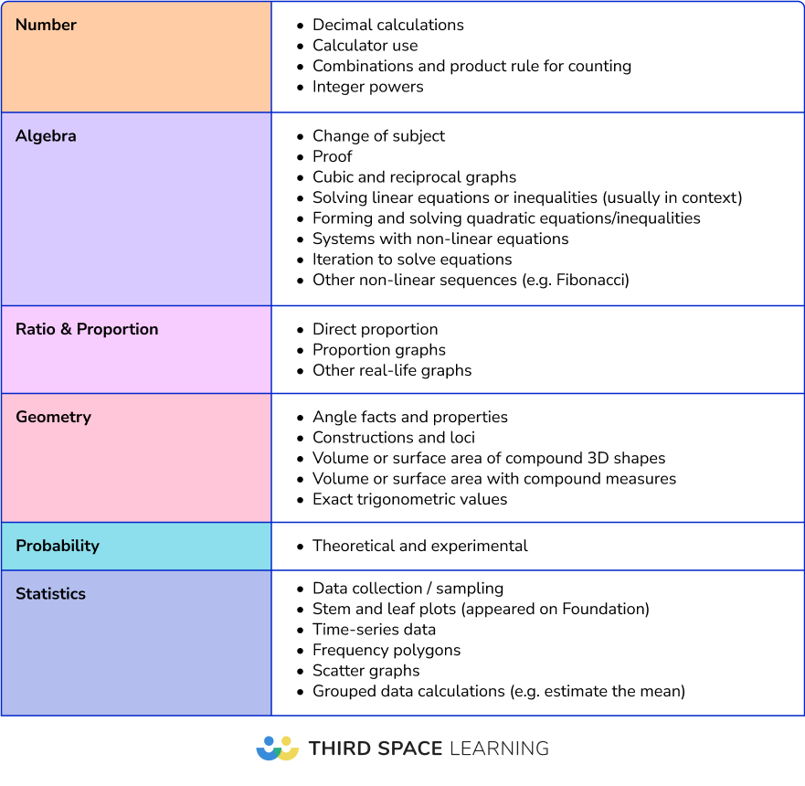 Topics not included in the 2024 maths GCSE foundation papers 