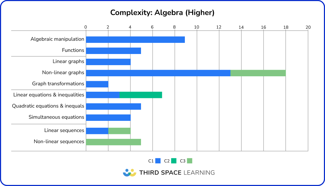 Higher GCSE maths paper 2024 complexity: Algebra