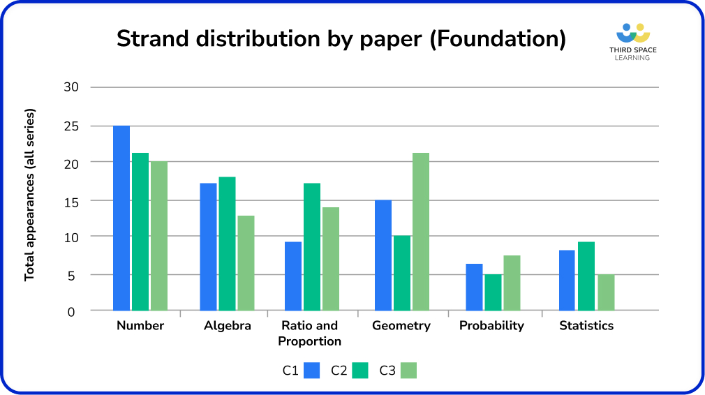 Strand distribution - Foundation maths paper 2024