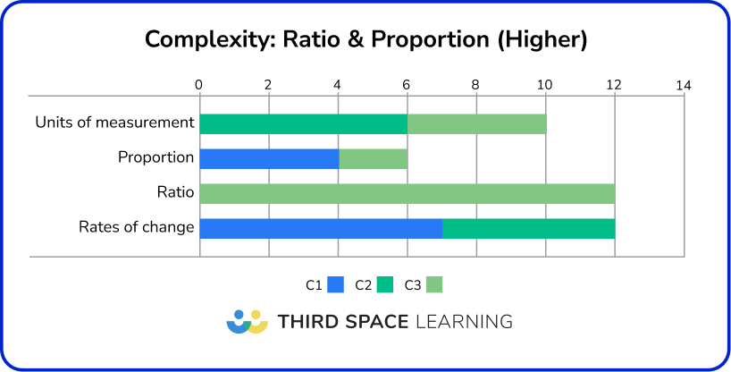 Higher GCSE maths paper 2024 complexity: Ratio & Proportion