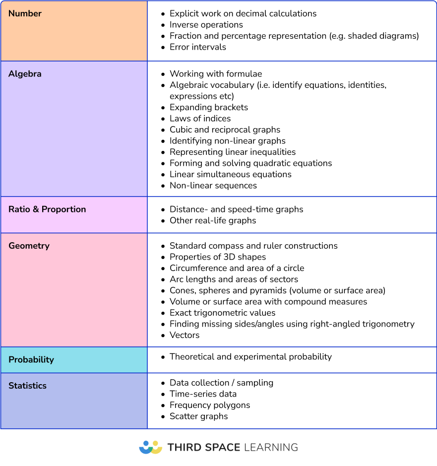 Topics not included in the 2024 maths GCSE foundation papers 