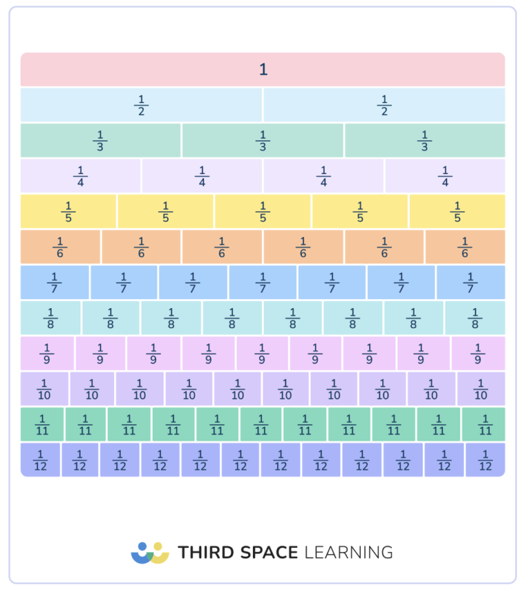 fraction wall maths intervention strategy