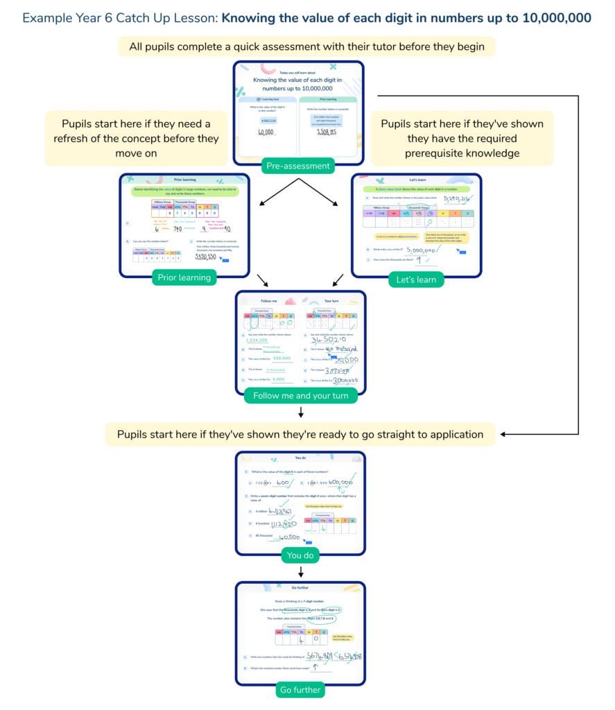 Choosing lesson pathways: the lesson pathway is selected based on the pupil's prior knowledge