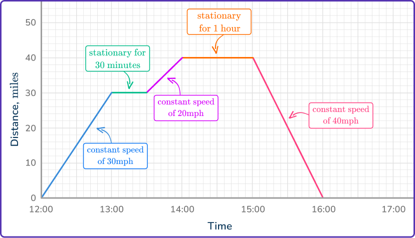 Distance Time Graph 1 US