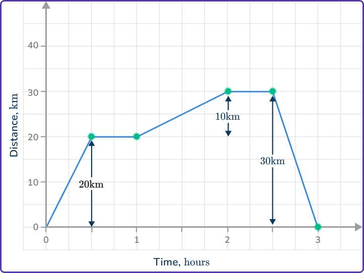 Distance Time Graph 12 US