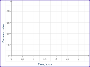Distance Time Graph - Math Steps, Examples & Questions