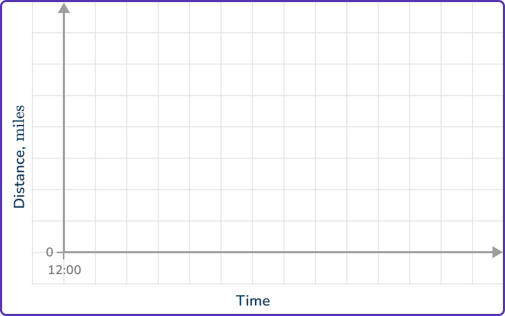 Distance Time Graph 17 US