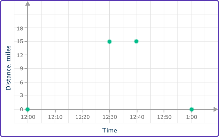 Distance Time Graph 18 US